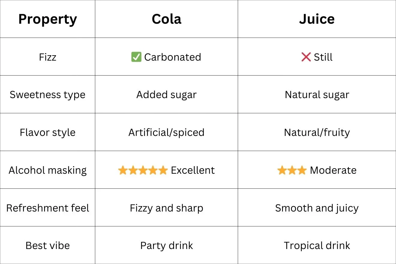 Is Cola or Juice Better with Rum?
